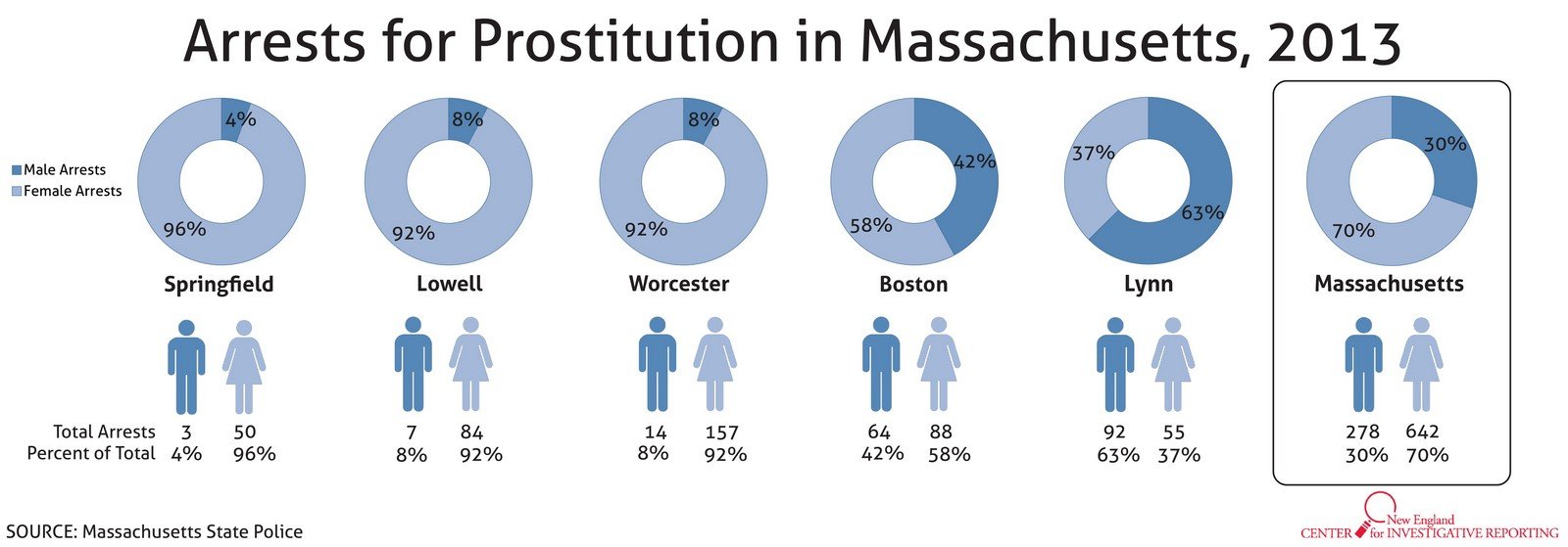 Ma arrests