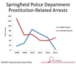 Springfeild arrests