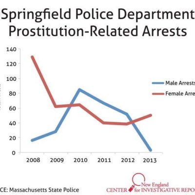 Exposing Massachusetts’ lopsided arrests for prostitution related crimes